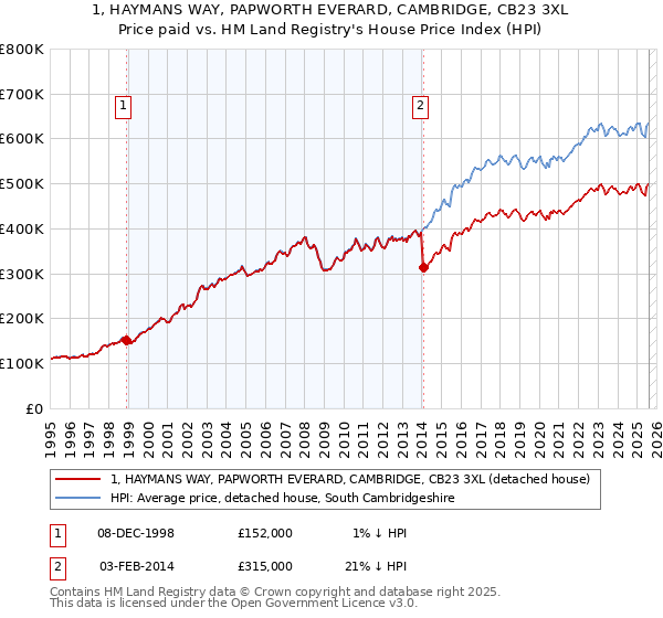 1, HAYMANS WAY, PAPWORTH EVERARD, CAMBRIDGE, CB23 3XL: Price paid vs HM Land Registry's House Price Index