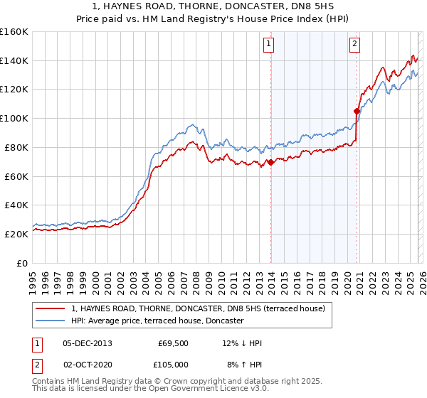 1, HAYNES ROAD, THORNE, DONCASTER, DN8 5HS: Price paid vs HM Land Registry's House Price Index