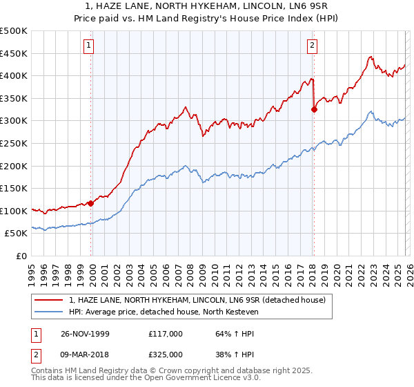1, HAZE LANE, NORTH HYKEHAM, LINCOLN, LN6 9SR: Price paid vs HM Land Registry's House Price Index