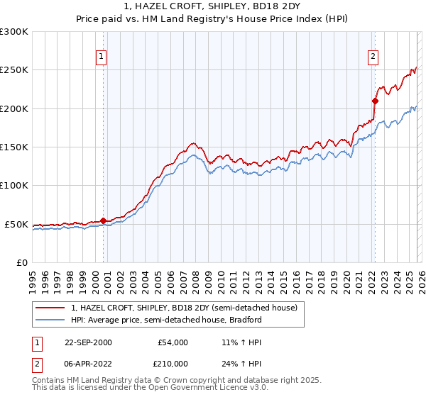 1, HAZEL CROFT, SHIPLEY, BD18 2DY: Price paid vs HM Land Registry's House Price Index