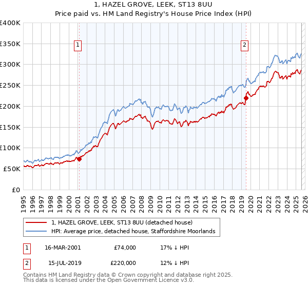 1, HAZEL GROVE, LEEK, ST13 8UU: Price paid vs HM Land Registry's House Price Index