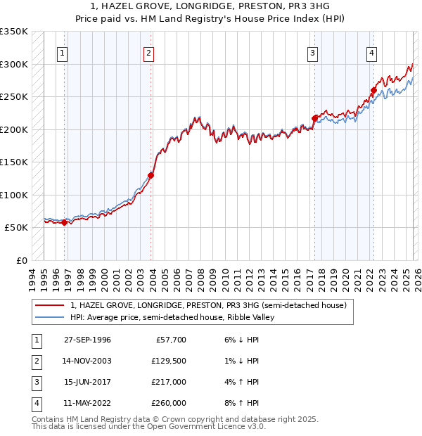 1, HAZEL GROVE, LONGRIDGE, PRESTON, PR3 3HG: Price paid vs HM Land Registry's House Price Index