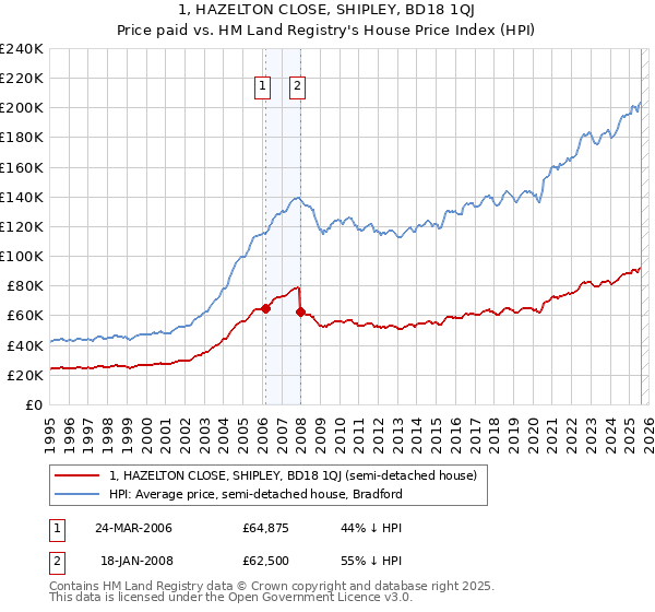 1, HAZELTON CLOSE, SHIPLEY, BD18 1QJ: Price paid vs HM Land Registry's House Price Index