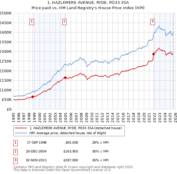 1, HAZLEMERE AVENUE, RYDE, PO33 3SA: Price paid vs HM Land Registry's House Price Index