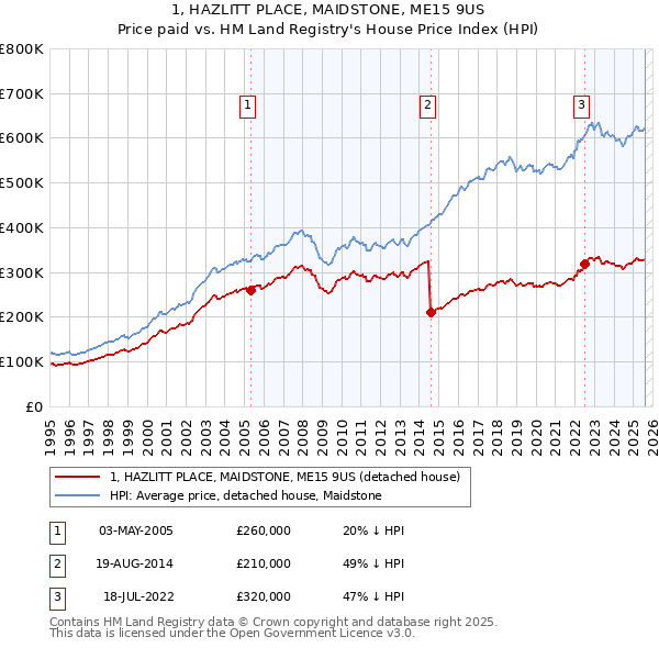 1, HAZLITT PLACE, MAIDSTONE, ME15 9US: Price paid vs HM Land Registry's House Price Index