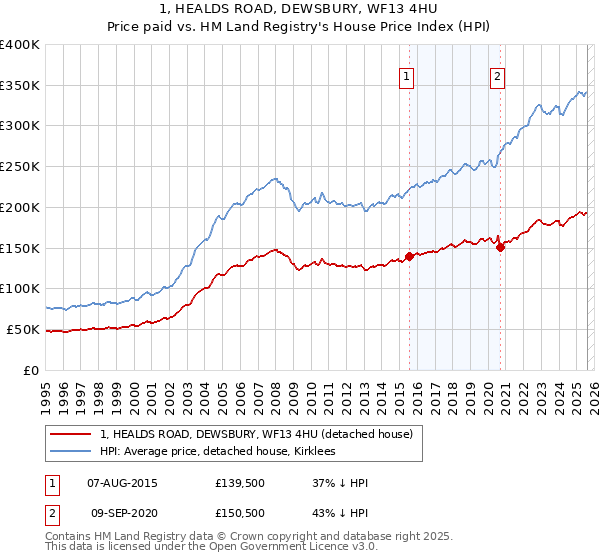 1, HEALDS ROAD, DEWSBURY, WF13 4HU: Price paid vs HM Land Registry's House Price Index