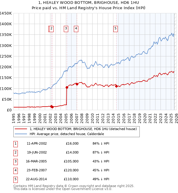 1, HEALEY WOOD BOTTOM, BRIGHOUSE, HD6 1HU: Price paid vs HM Land Registry's House Price Index