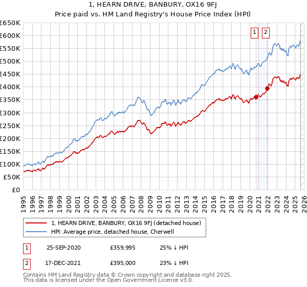 1, HEARN DRIVE, BANBURY, OX16 9FJ: Price paid vs HM Land Registry's House Price Index