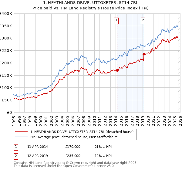 1, HEATHLANDS DRIVE, UTTOXETER, ST14 7BL: Price paid vs HM Land Registry's House Price Index