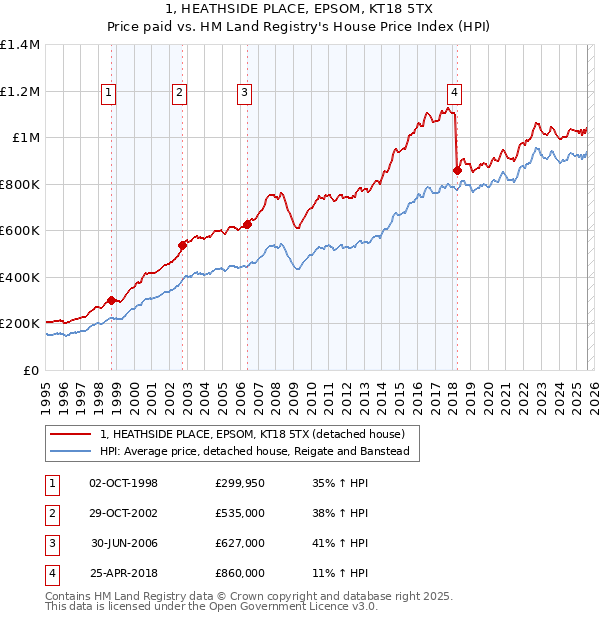 1, HEATHSIDE PLACE, EPSOM, KT18 5TX: Price paid vs HM Land Registry's House Price Index