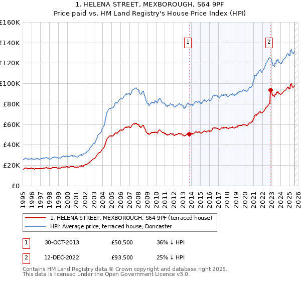 1, HELENA STREET, MEXBOROUGH, S64 9PF: Price paid vs HM Land Registry's House Price Index