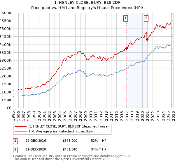1, HENLEY CLOSE, BURY, BL8 2DF: Price paid vs HM Land Registry's House Price Index