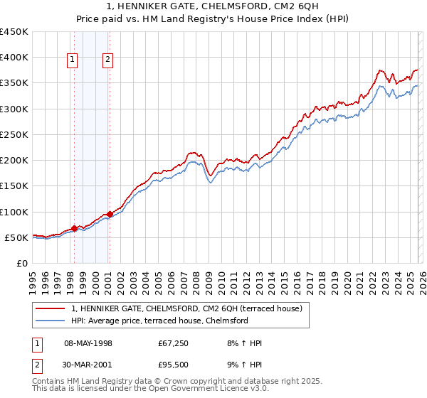 1, HENNIKER GATE, CHELMSFORD, CM2 6QH: Price paid vs HM Land Registry's House Price Index