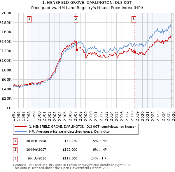 1, HENSFIELD GROVE, DARLINGTON, DL3 0GT: Price paid vs HM Land Registry's House Price Index