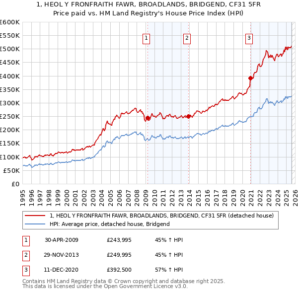1, HEOL Y FRONFRAITH FAWR, BROADLANDS, BRIDGEND, CF31 5FR: Price paid vs HM Land Registry's House Price Index