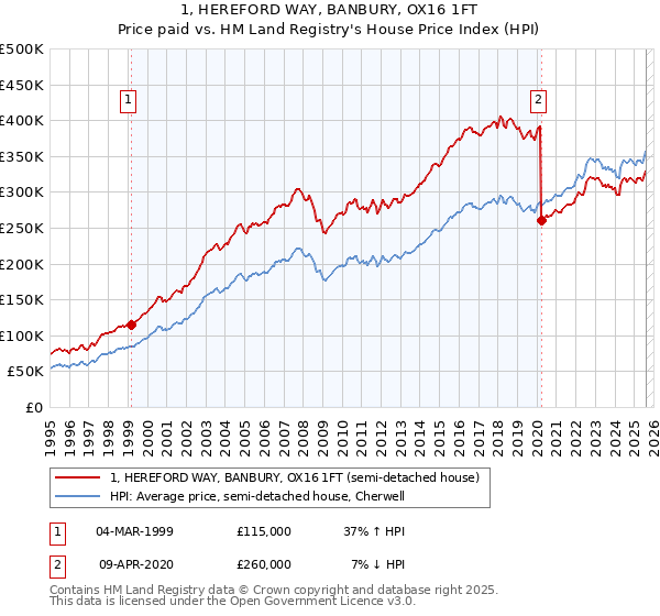 1, HEREFORD WAY, BANBURY, OX16 1FT: Price paid vs HM Land Registry's House Price Index