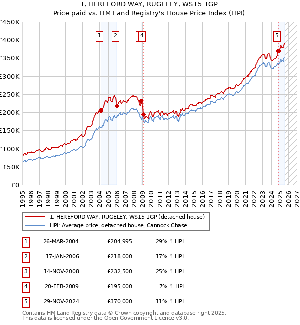 1, HEREFORD WAY, RUGELEY, WS15 1GP: Price paid vs HM Land Registry's House Price Index