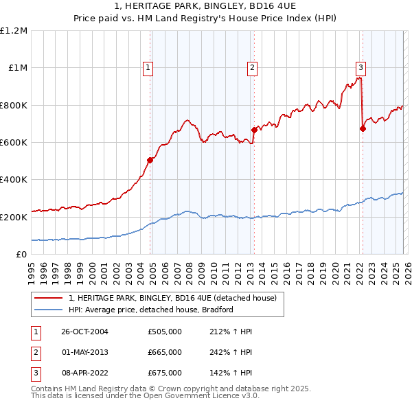 1, HERITAGE PARK, BINGLEY, BD16 4UE: Price paid vs HM Land Registry's House Price Index
