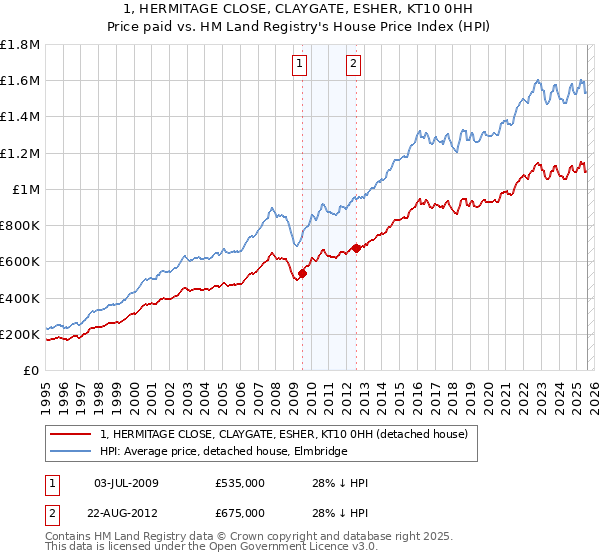 1, HERMITAGE CLOSE, CLAYGATE, ESHER, KT10 0HH: Price paid vs HM Land Registry's House Price Index