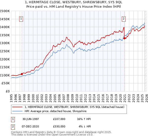 1, HERMITAGE CLOSE, WESTBURY, SHREWSBURY, SY5 9QL: Price paid vs HM Land Registry's House Price Index