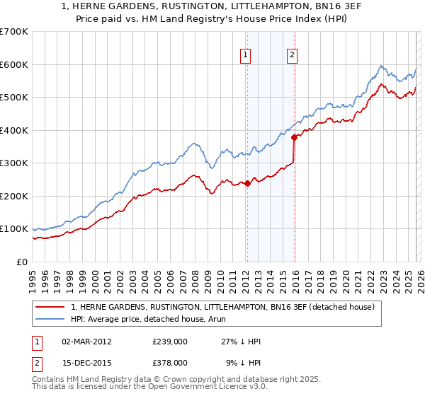 1, HERNE GARDENS, RUSTINGTON, LITTLEHAMPTON, BN16 3EF: Price paid vs HM Land Registry's House Price Index