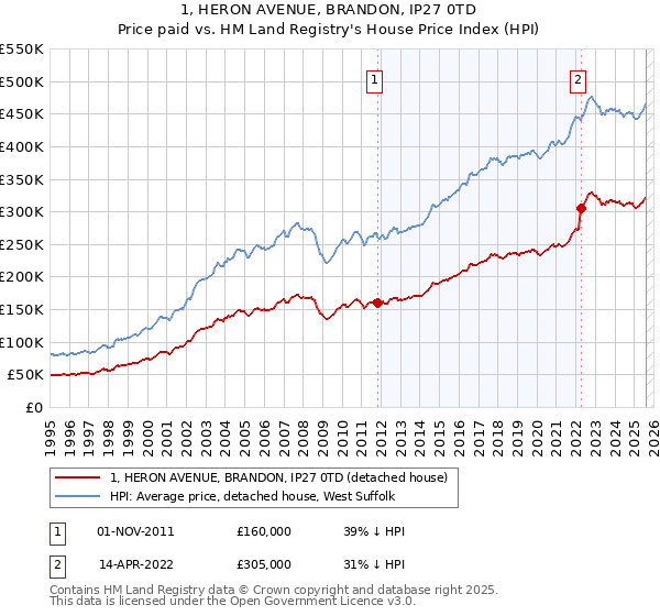 1, HERON AVENUE, BRANDON, IP27 0TD: Price paid vs HM Land Registry's House Price Index