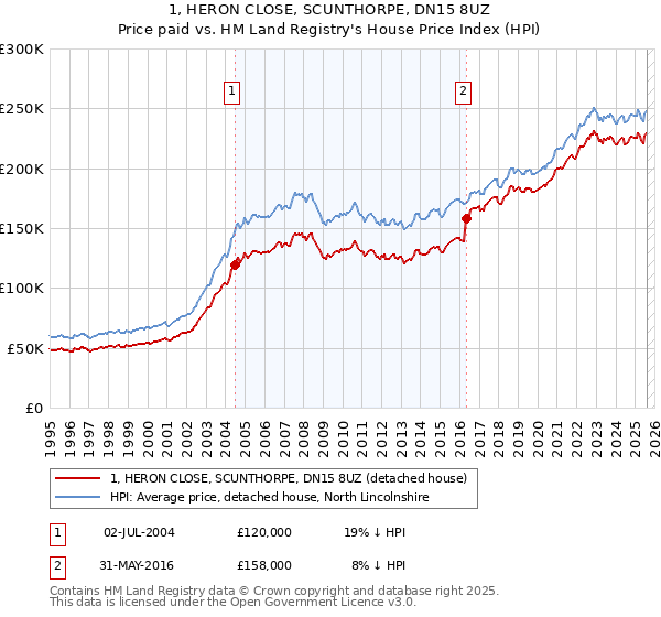1, HERON CLOSE, SCUNTHORPE, DN15 8UZ: Price paid vs HM Land Registry's House Price Index