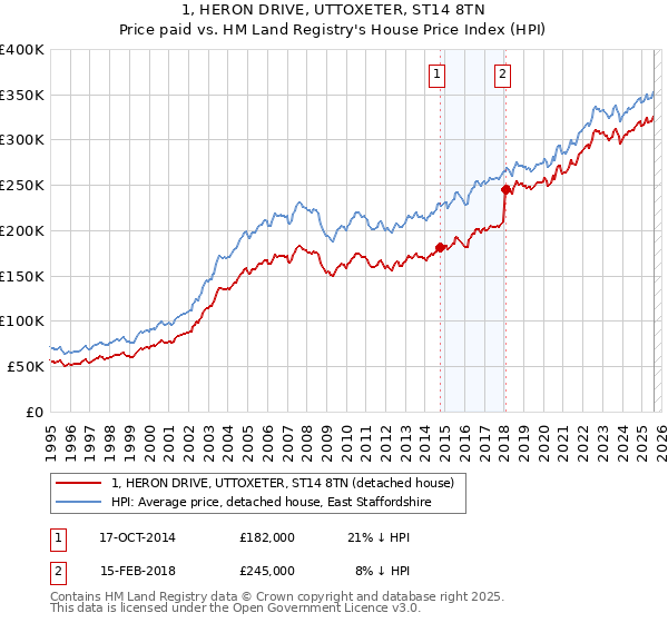 1, HERON DRIVE, UTTOXETER, ST14 8TN: Price paid vs HM Land Registry's House Price Index