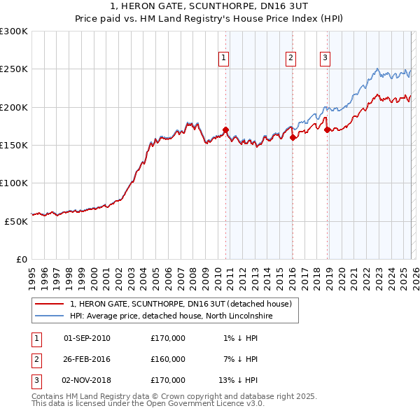 1, HERON GATE, SCUNTHORPE, DN16 3UT: Price paid vs HM Land Registry's House Price Index