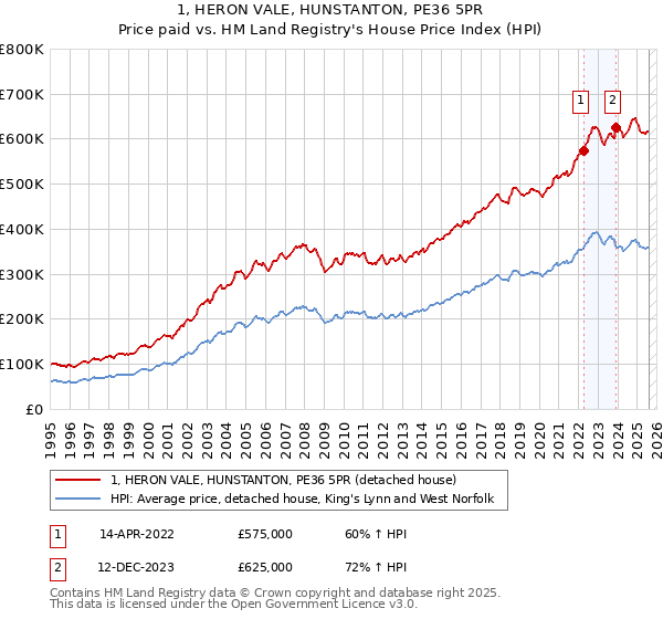 1, HERON VALE, HUNSTANTON, PE36 5PR: Price paid vs HM Land Registry's House Price Index