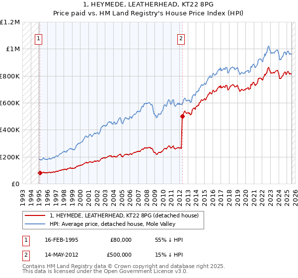 1, HEYMEDE, LEATHERHEAD, KT22 8PG: Price paid vs HM Land Registry's House Price Index