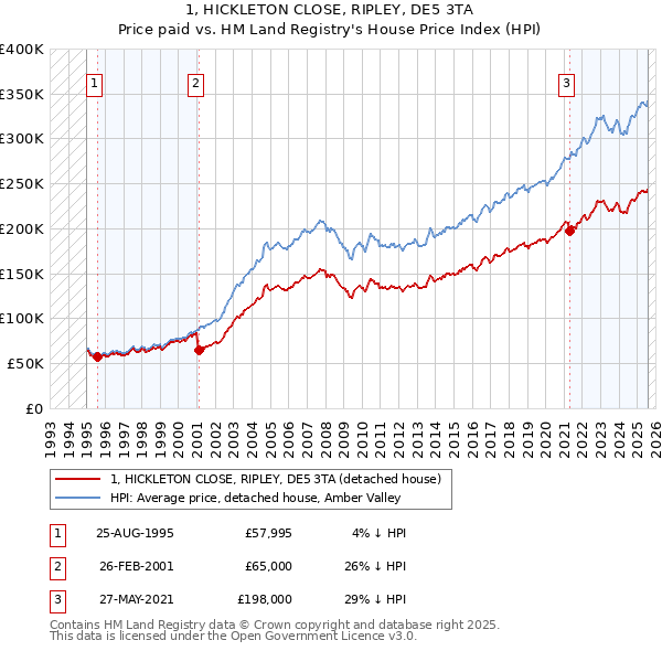 1, HICKLETON CLOSE, RIPLEY, DE5 3TA: Price paid vs HM Land Registry's House Price Index