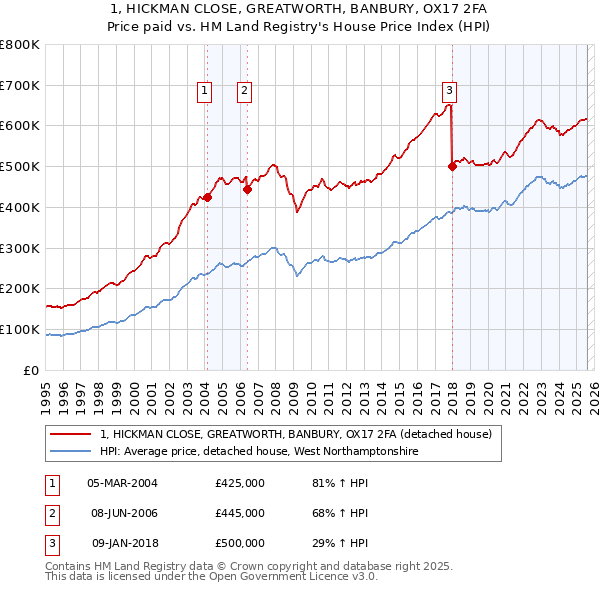 1, HICKMAN CLOSE, GREATWORTH, BANBURY, OX17 2FA: Price paid vs HM Land Registry's House Price Index