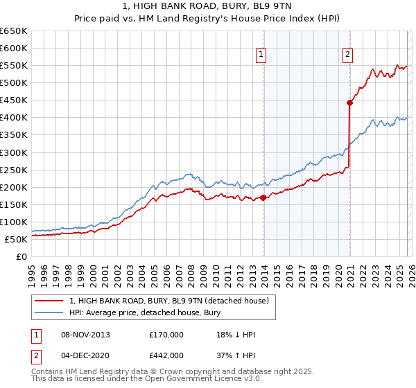 1, HIGH BANK ROAD, BURY, BL9 9TN: Price paid vs HM Land Registry's House Price Index