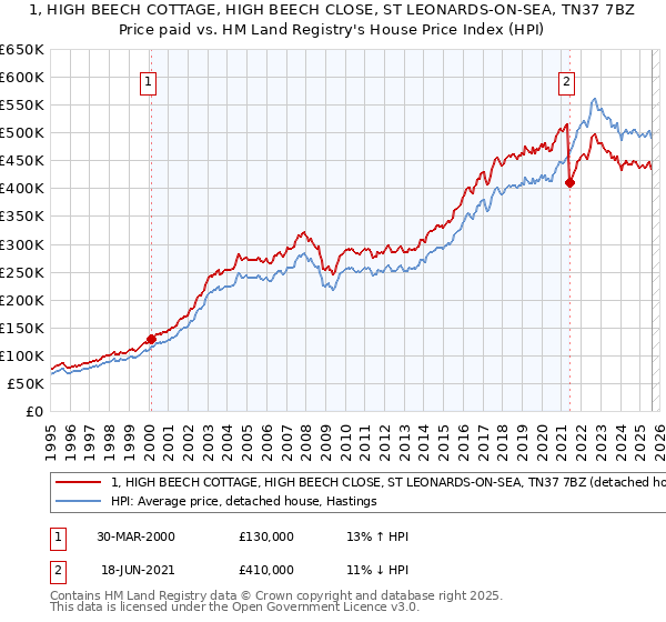 1, HIGH BEECH COTTAGE, HIGH BEECH CLOSE, ST LEONARDS-ON-SEA, TN37 7BZ: Price paid vs HM Land Registry's House Price Index
