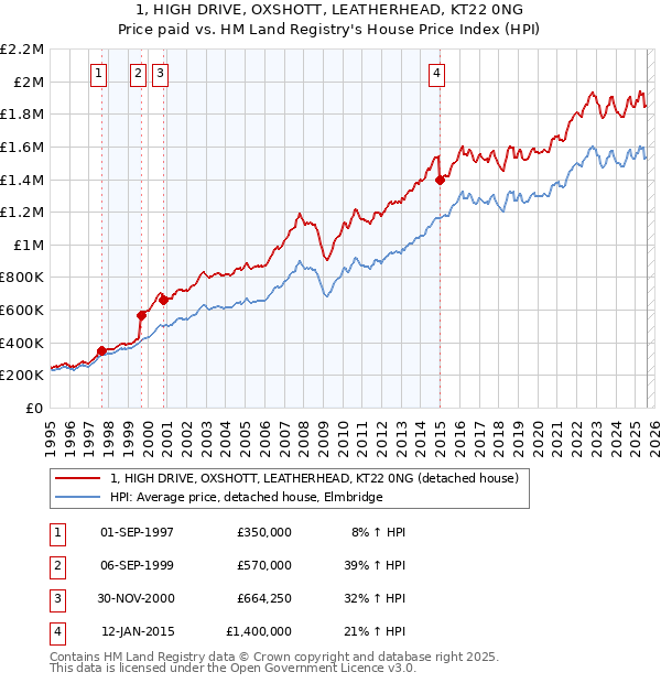 1, HIGH DRIVE, OXSHOTT, LEATHERHEAD, KT22 0NG: Price paid vs HM Land Registry's House Price Index