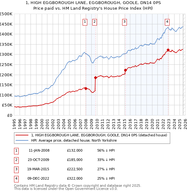 1, HIGH EGGBOROUGH LANE, EGGBOROUGH, GOOLE, DN14 0PS: Price paid vs HM Land Registry's House Price Index