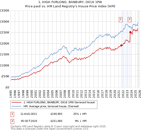 1, HIGH FURLONG, BANBURY, OX16 1PW: Price paid vs HM Land Registry's House Price Index