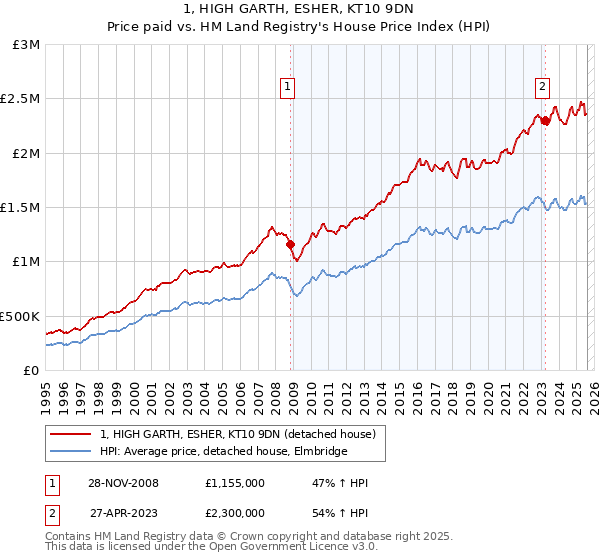 1, HIGH GARTH, ESHER, KT10 9DN: Price paid vs HM Land Registry's House Price Index