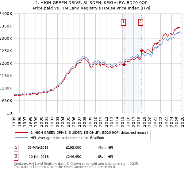 1, HIGH GREEN DRIVE, SILSDEN, KEIGHLEY, BD20 9QP: Price paid vs HM Land Registry's House Price Index