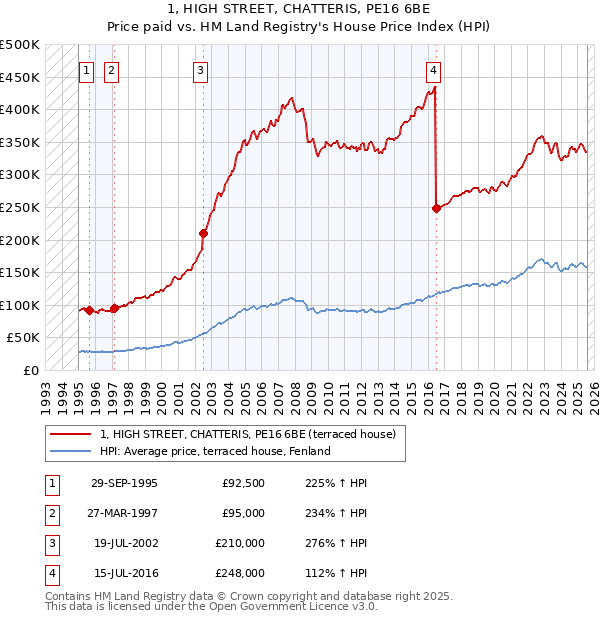 1, HIGH STREET, CHATTERIS, PE16 6BE: Price paid vs HM Land Registry's House Price Index