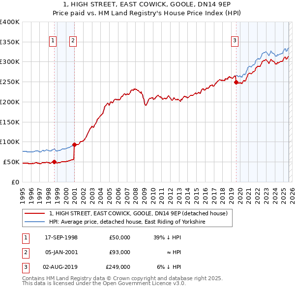 1, HIGH STREET, EAST COWICK, GOOLE, DN14 9EP: Price paid vs HM Land Registry's House Price Index