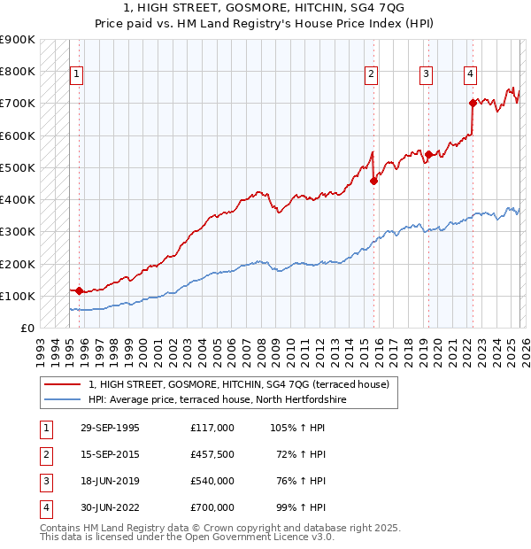 1, HIGH STREET, GOSMORE, HITCHIN, SG4 7QG: Price paid vs HM Land Registry's House Price Index