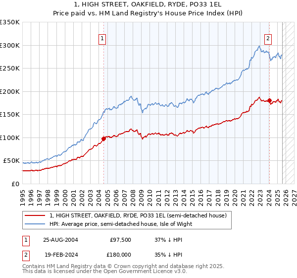 1, HIGH STREET, OAKFIELD, RYDE, PO33 1EL: Price paid vs HM Land Registry's House Price Index