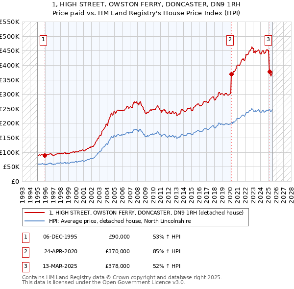 1, HIGH STREET, OWSTON FERRY, DONCASTER, DN9 1RH: Price paid vs HM Land Registry's House Price Index
