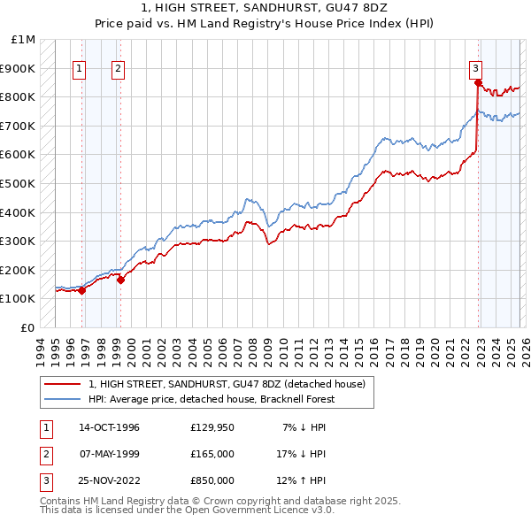 1, HIGH STREET, SANDHURST, GU47 8DZ: Price paid vs HM Land Registry's House Price Index