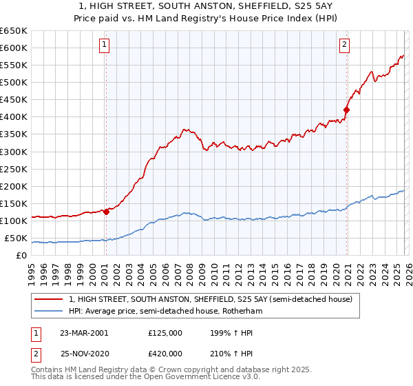 1, HIGH STREET, SOUTH ANSTON, SHEFFIELD, S25 5AY: Price paid vs HM Land Registry's House Price Index