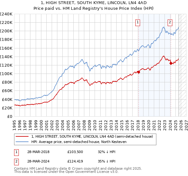1, HIGH STREET, SOUTH KYME, LINCOLN, LN4 4AD: Price paid vs HM Land Registry's House Price Index