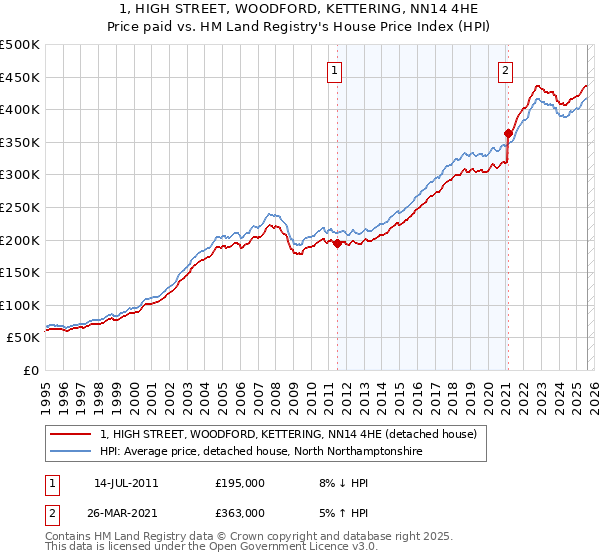 1, HIGH STREET, WOODFORD, KETTERING, NN14 4HE: Price paid vs HM Land Registry's House Price Index
