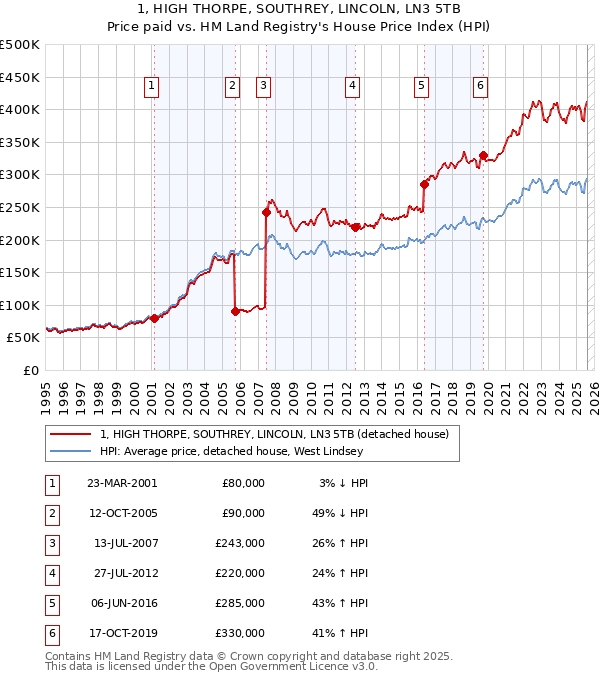 1, HIGH THORPE, SOUTHREY, LINCOLN, LN3 5TB: Price paid vs HM Land Registry's House Price Index